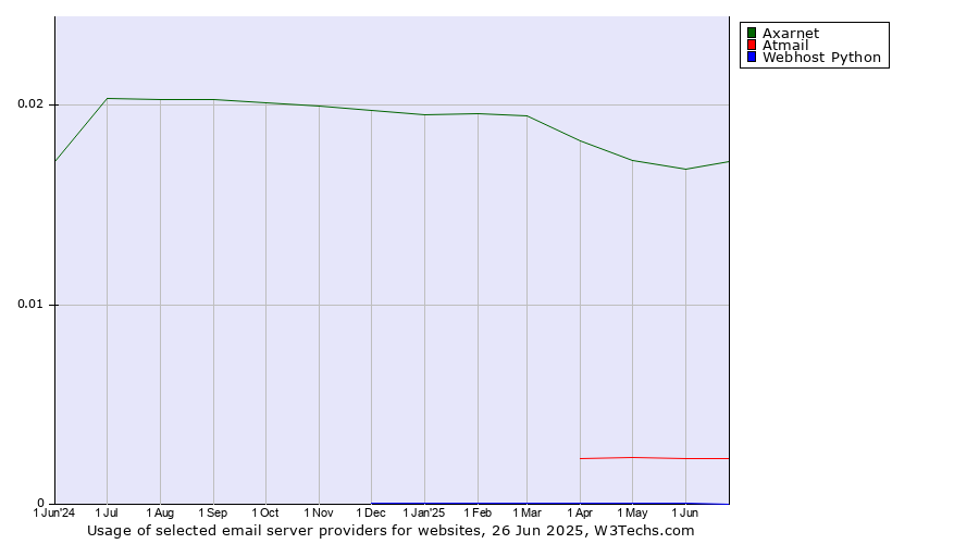 Historical trends in the usage of Axarnet vs. Atmail vs. Webhost Python