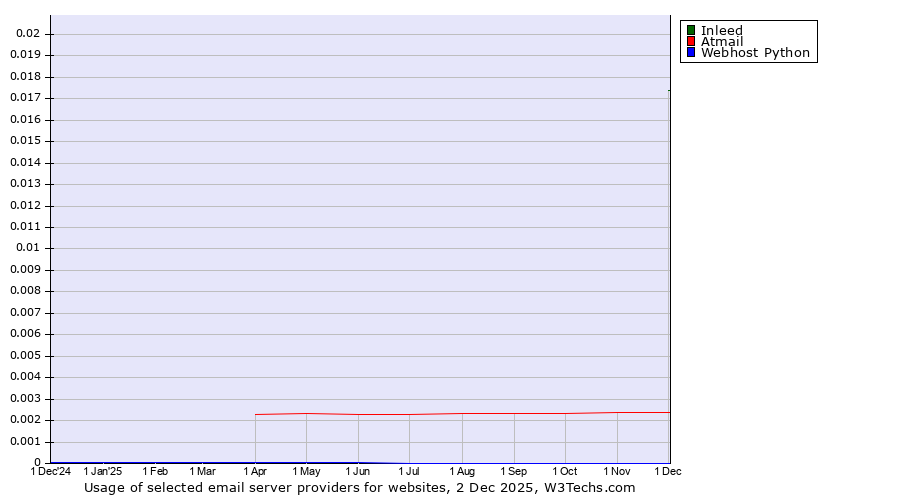 Historical trends in the usage of Inleed vs. Atmail vs. Webhost Python
