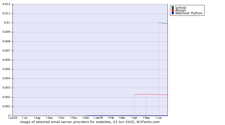 Historical trends in the usage of IpHost vs. Atmail vs. Webhost Python