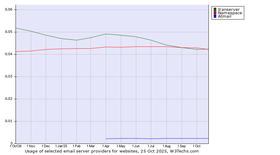 Historical trends in the usage of Namespace vs. Iranserver vs. Atmail