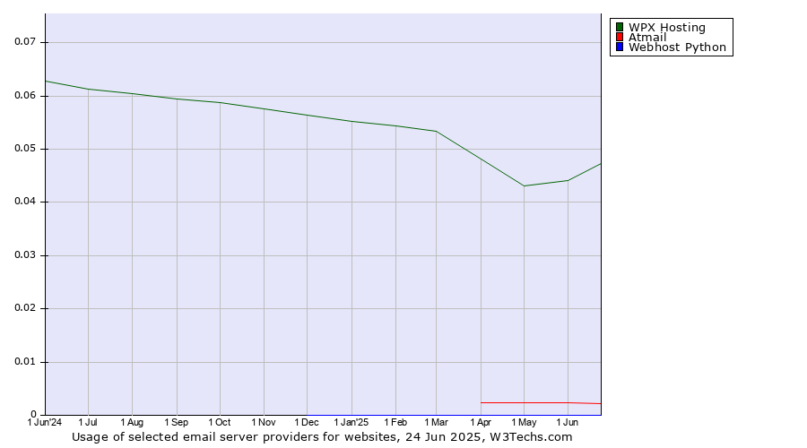Historical trends in the usage of WPX Hosting vs. Atmail vs. Webhost Python