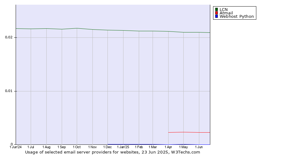 Historical trends in the usage of LCN vs. Atmail vs. Webhost Python