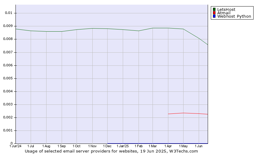 Historical trends in the usage of LetsHost vs. Atmail vs. Webhost Python