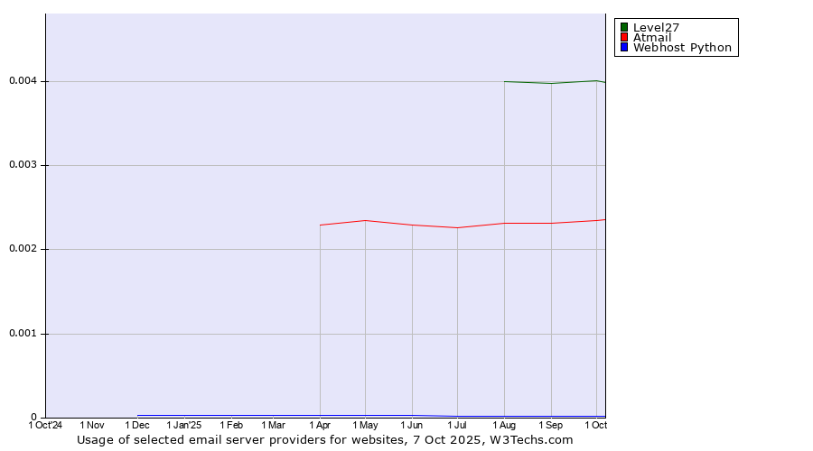 Historical trends in the usage of Level27 vs. Atmail vs. Webhost Python