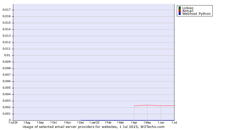 Historical trends in the usage of Linkeo vs. Atmail vs. Webhost Python