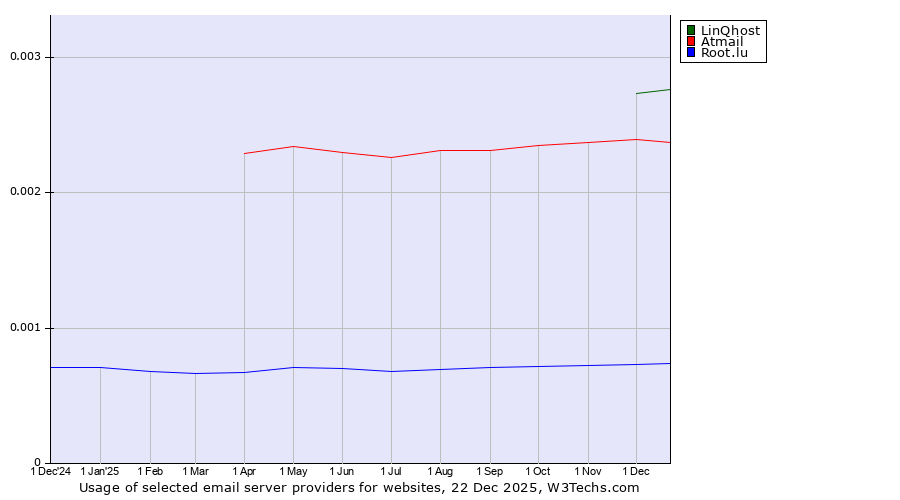 Historical trends in the usage of LinQhost vs. Atmail vs. Root.lu