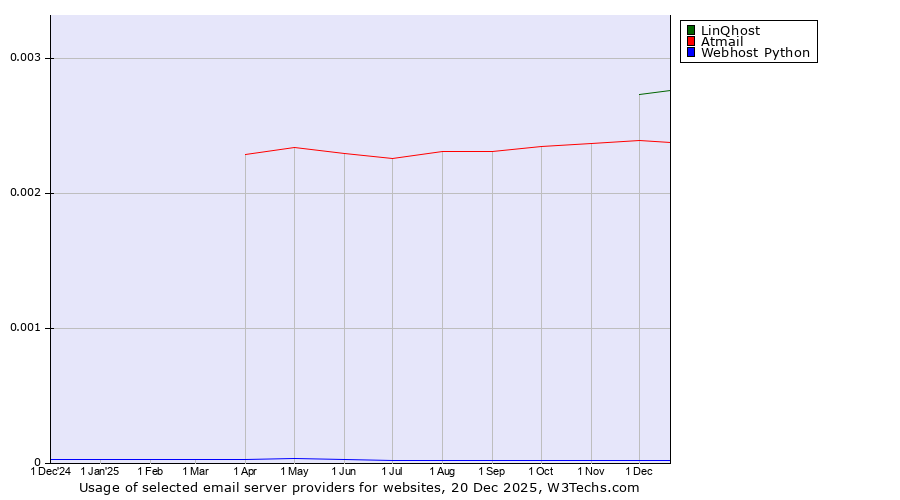 Historical trends in the usage of LinQhost vs. Atmail vs. Webhost Python