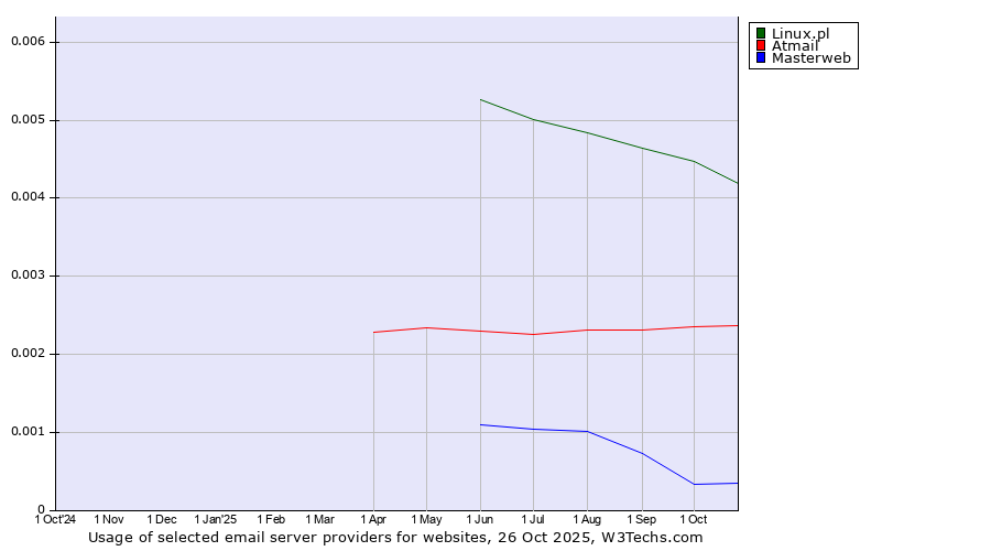 Historical trends in the usage of Linux.pl vs. Atmail vs. Masterweb