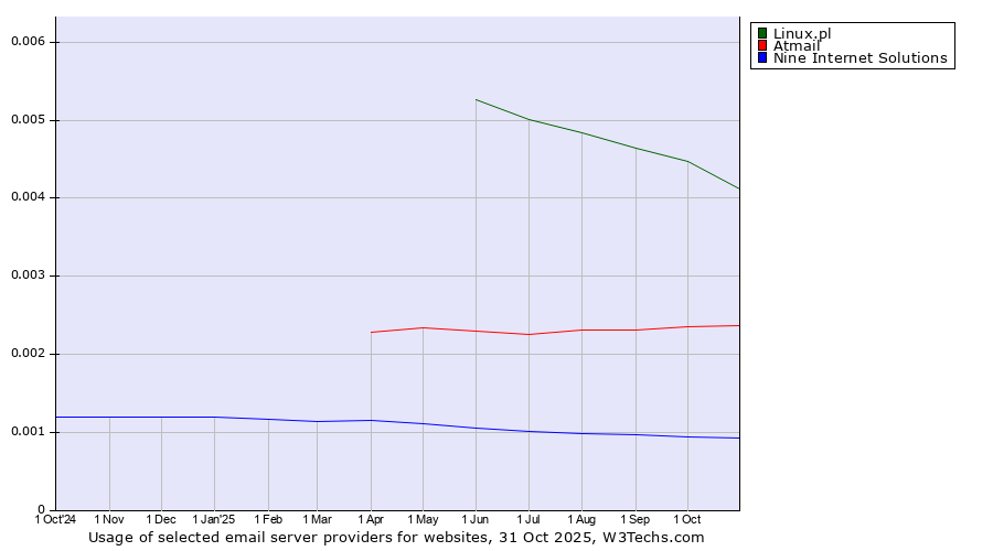Historical trends in the usage of Linux.pl vs. Atmail vs. Nine Internet Solutions