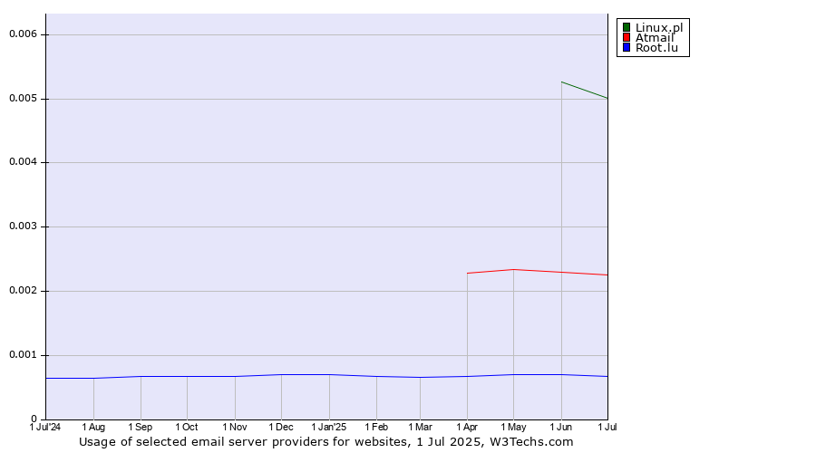 Historical trends in the usage of Linux.pl vs. Atmail vs. Root.lu