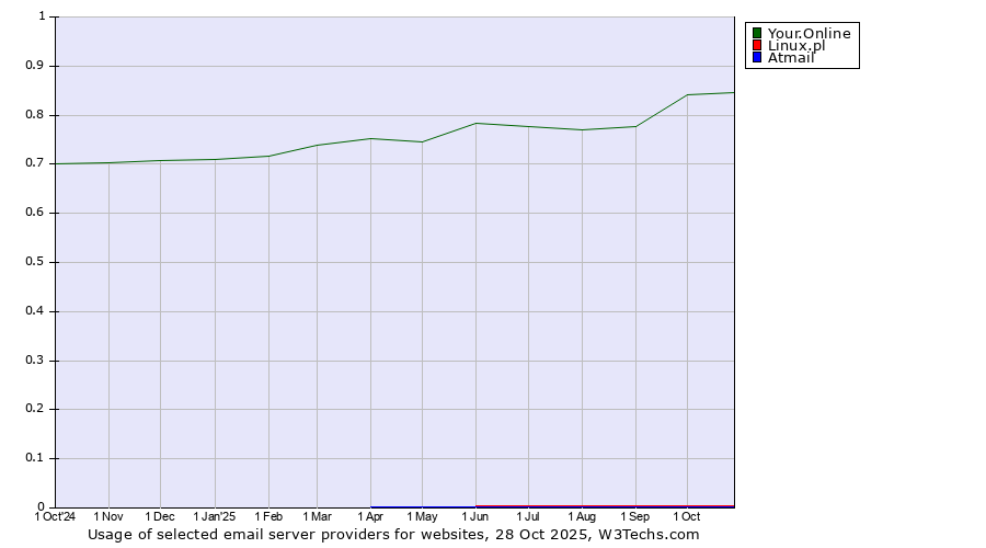 Historical trends in the usage of Your.Online vs. Linux.pl vs. Atmail