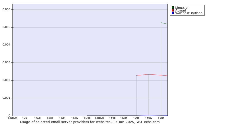 Historical trends in the usage of Linux.pl vs. Atmail vs. Webhost Python
