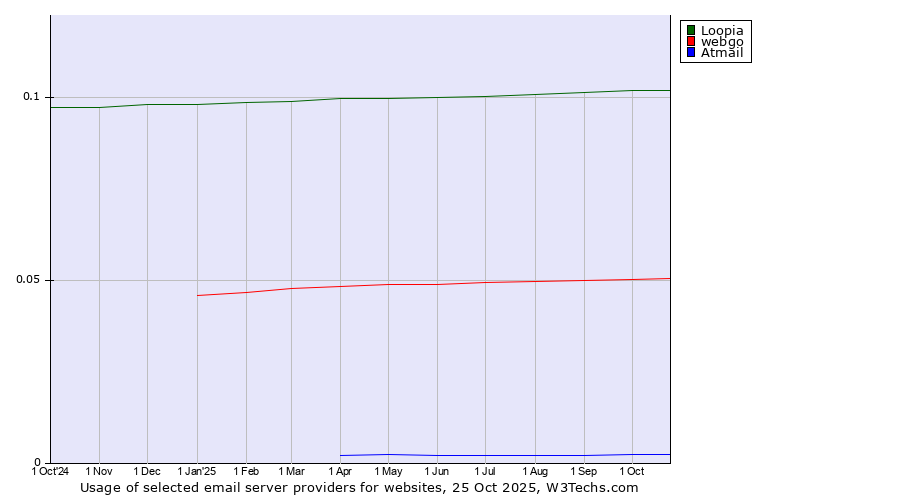 Historical trends in the usage of Loopia vs. webgo vs. Atmail