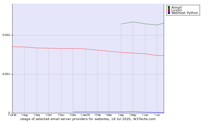 Historical trends in the usage of Atmail vs. LuxSci vs. Webhost Python