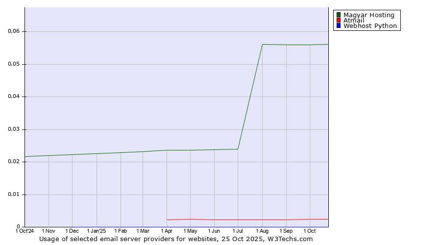 Historical trends in the usage of Magyar Hosting vs. Atmail vs. Webhost Python