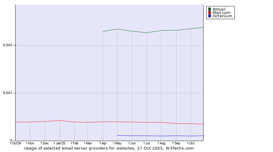 Historical trends in the usage of Atmail vs. Mail.com vs. Octenium