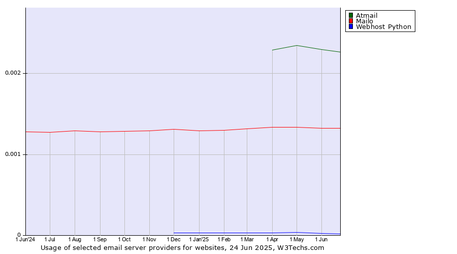 Historical trends in the usage of Atmail vs. Mailo vs. Webhost Python