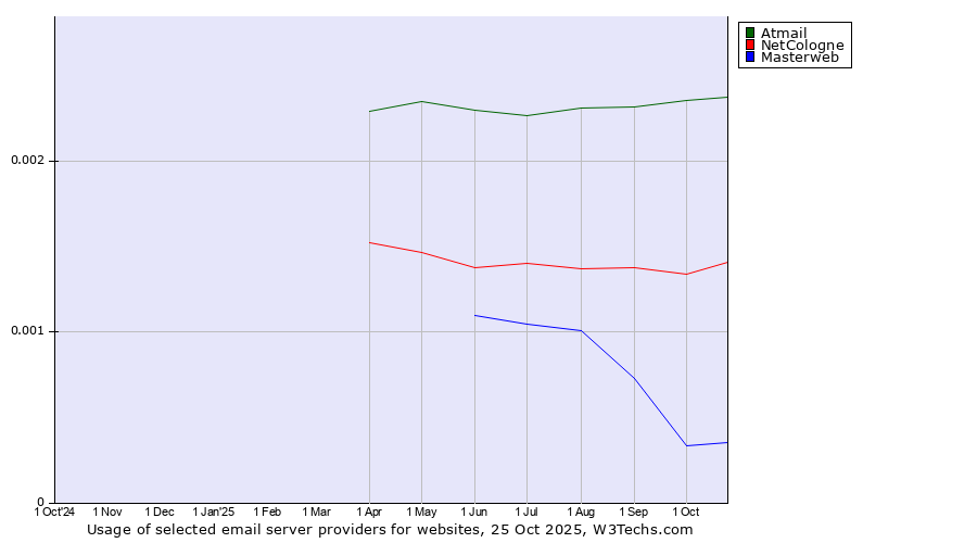 Historical trends in the usage of Atmail vs. NetCologne vs. Masterweb