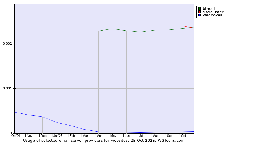 Historical trends in the usage of Atmail vs. Maxcluster vs. Raidboxes