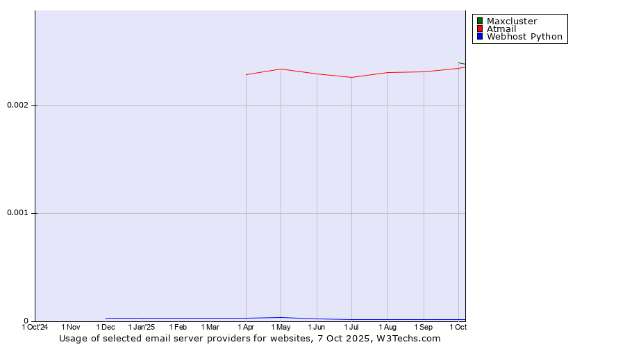 Historical trends in the usage of Maxcluster vs. Atmail vs. Webhost Python
