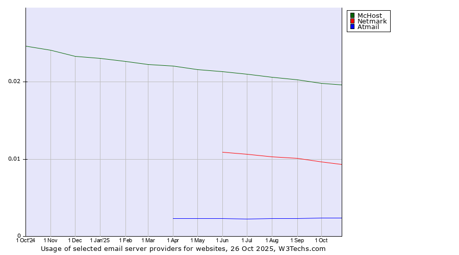 Historical trends in the usage of McHost vs. Netmark vs. Atmail