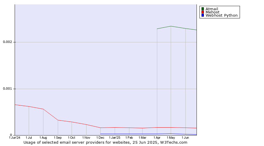 Historical trends in the usage of Atmail vs. Mehost vs. Webhost Python