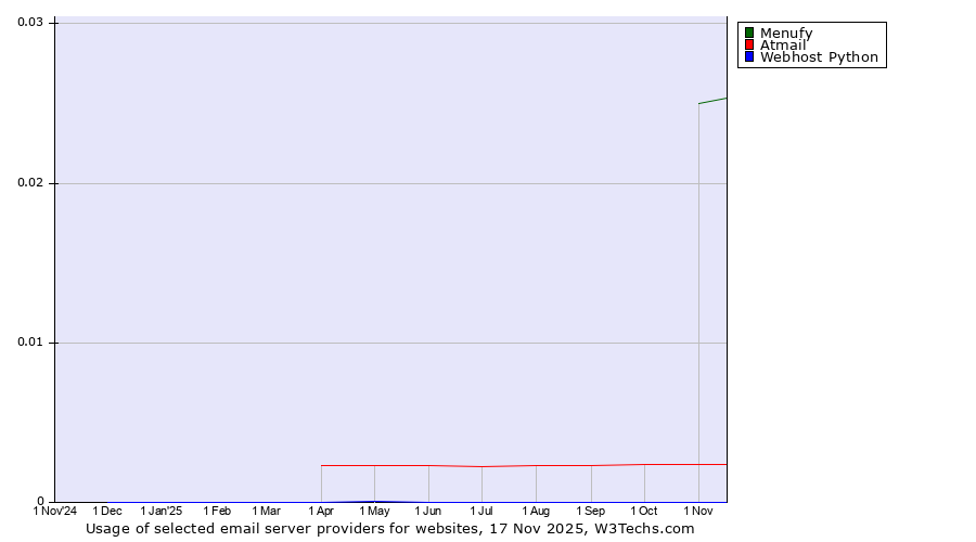 Historical trends in the usage of Menufy vs. Atmail vs. Webhost Python