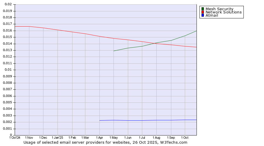 Historical trends in the usage of Mesh Security vs. Network Solutions vs. Atmail