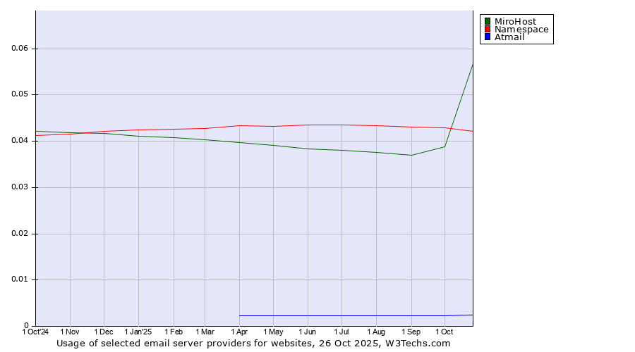 Historical trends in the usage of MiroHost vs. Namespace vs. Atmail