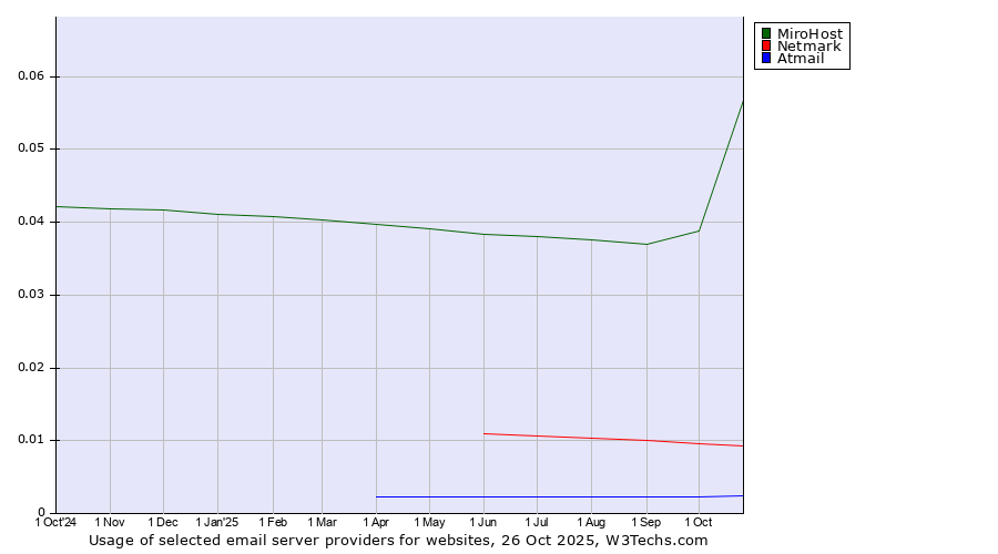 Historical trends in the usage of MiroHost vs. Netmark vs. Atmail