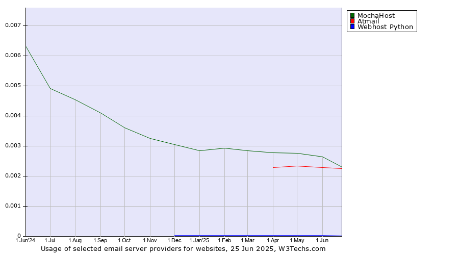 Historical trends in the usage of MochaHost vs. Atmail vs. Webhost Python