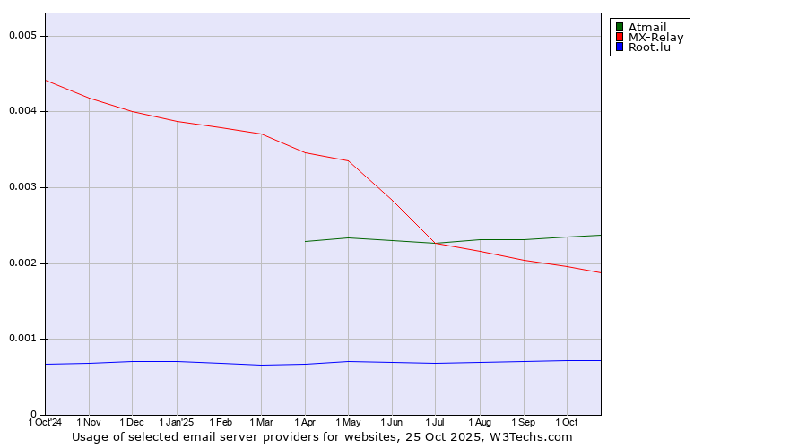 Historical trends in the usage of Atmail vs. MX-Relay vs. Root.lu