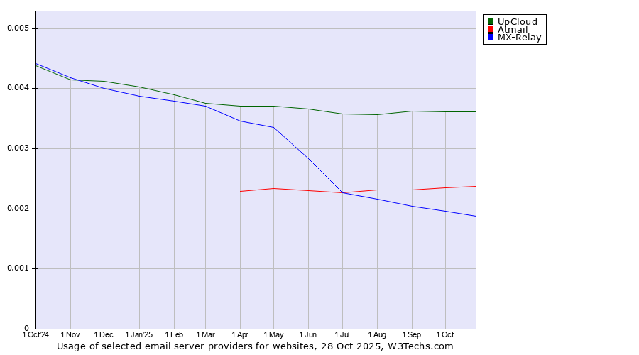 Historical trends in the usage of UpCloud vs. Atmail vs. MX-Relay