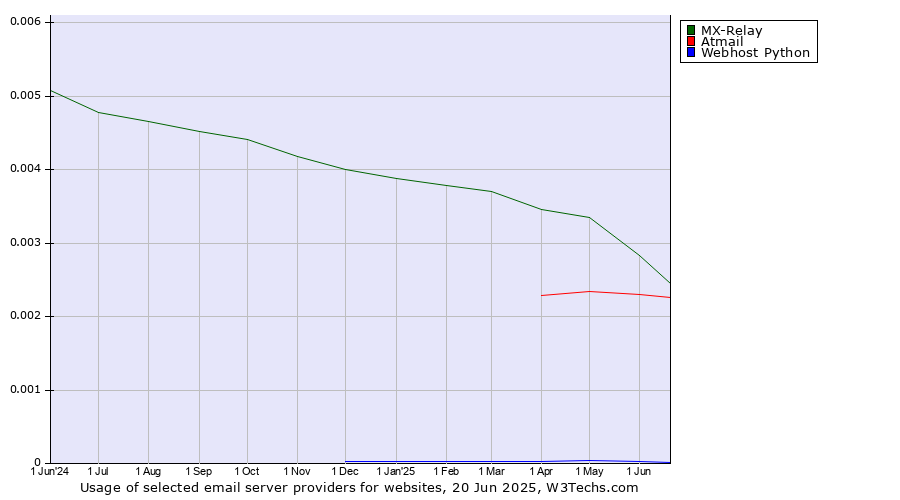 Historical trends in the usage of MX-Relay vs. Atmail vs. Webhost Python