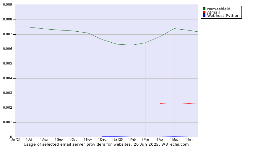 Historical trends in the usage of Nameshield vs. Atmail vs. Webhost Python