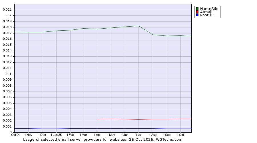 Historical trends in the usage of NameSilo vs. Atmail vs. Root.lu