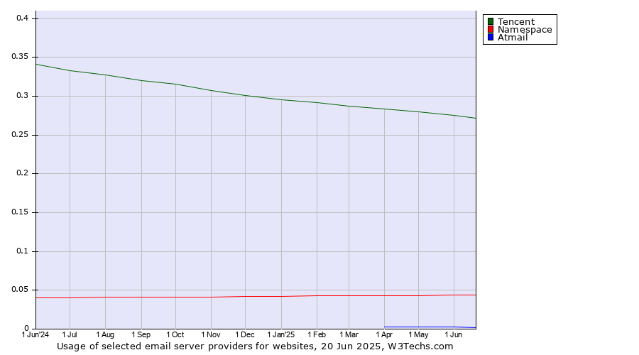 Historical trends in the usage of Tencent vs. Namespace vs. Atmail