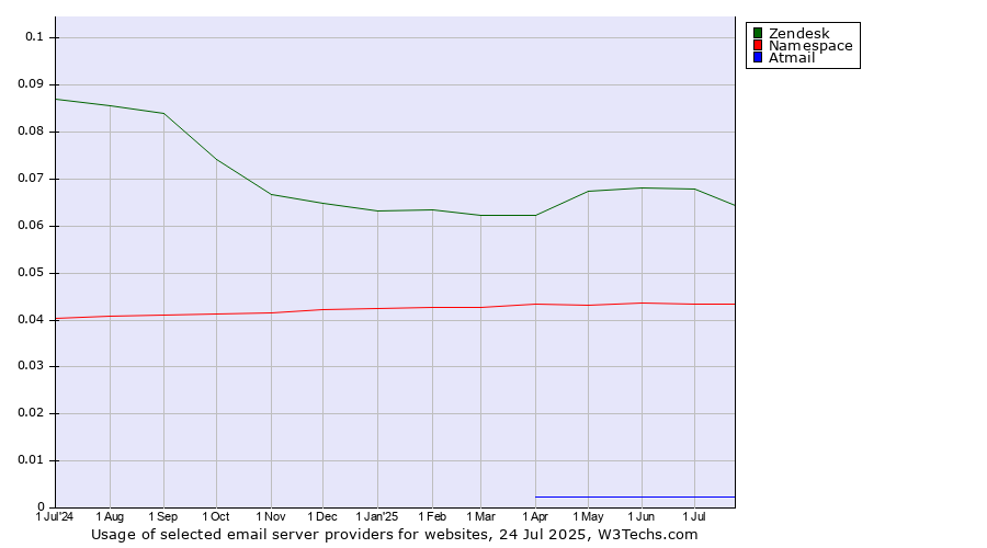 Historical trends in the usage of Zendesk vs. Namespace vs. Atmail