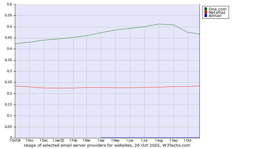 Historical trends in the usage of One.com vs. Netafraz vs. Atmail