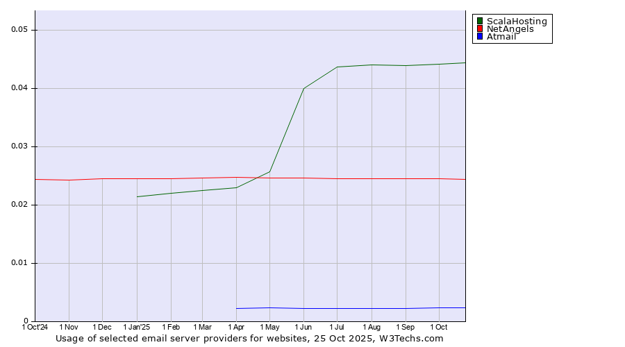 Historical trends in the usage of ScalaHosting vs. NetAngels vs. Atmail