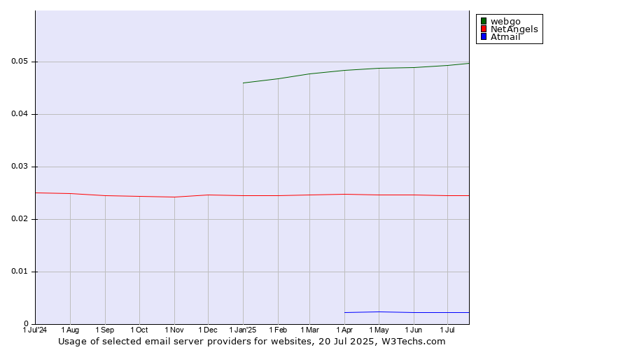 Historical trends in the usage of webgo vs. NetAngels vs. Atmail