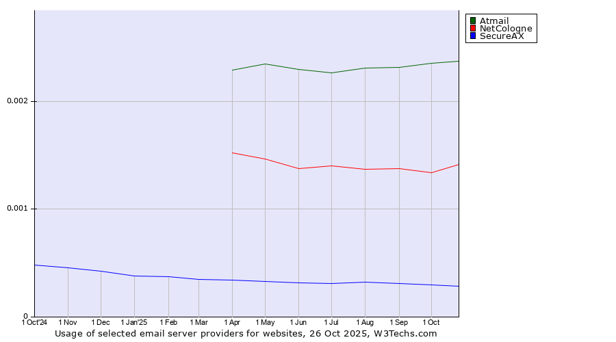 Historical trends in the usage of Atmail vs. NetCologne vs. SecureAX