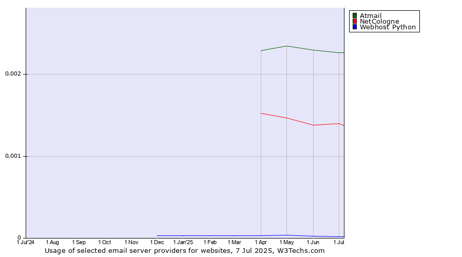 Historical trends in the usage of Atmail vs. NetCologne vs. Webhost Python