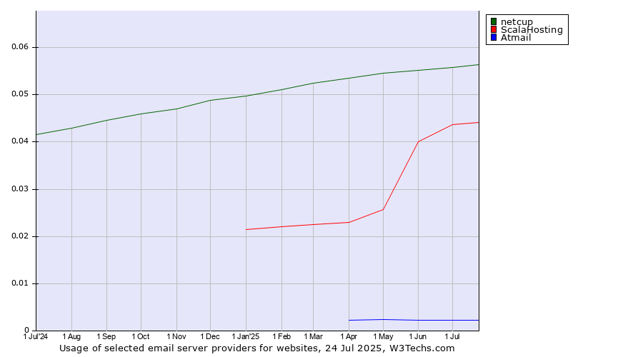 Historical trends in the usage of netcup vs. ScalaHosting vs. Atmail