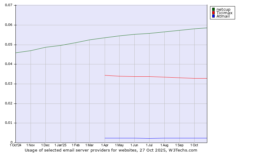 Historical trends in the usage of netcup vs. Ticimax vs. Atmail