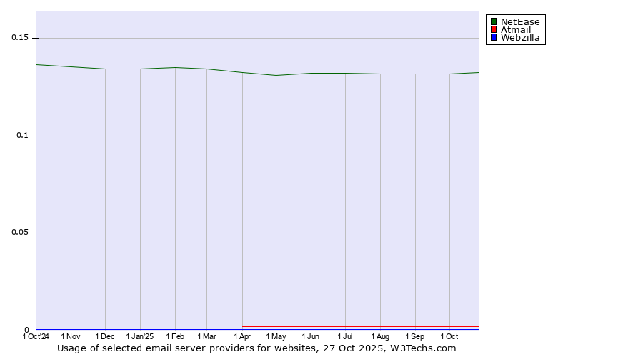 Historical trends in the usage of NetEase vs. Atmail vs. Webzilla