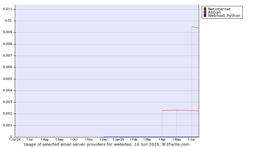 Historical trends in the usage of Netinternet vs. Atmail vs. Webhost Python
