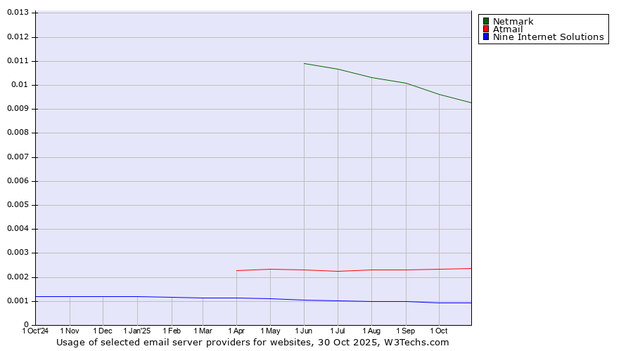 Historical trends in the usage of Netmark vs. Atmail vs. Nine Internet Solutions