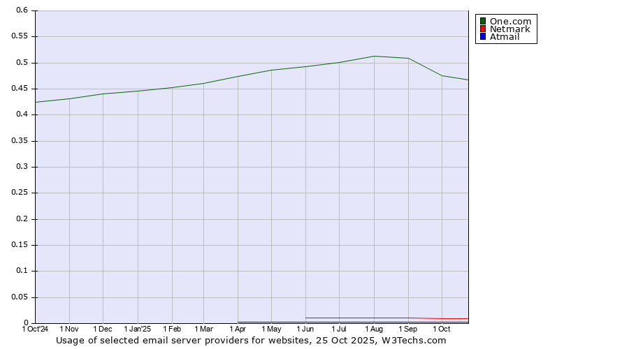 Historical trends in the usage of One.com vs. Netmark vs. Atmail