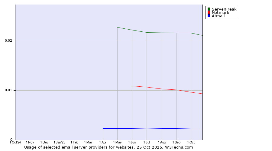 Historical trends in the usage of ServerFreak vs. Netmark vs. Atmail
